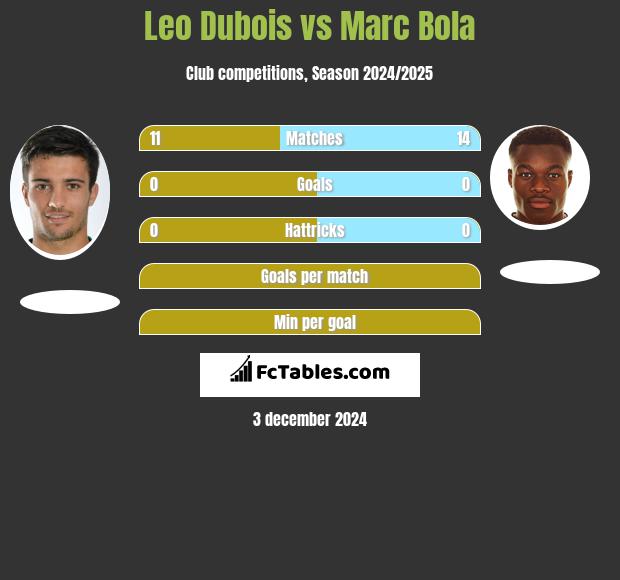 Leo Dubois vs Marc Bola h2h player stats