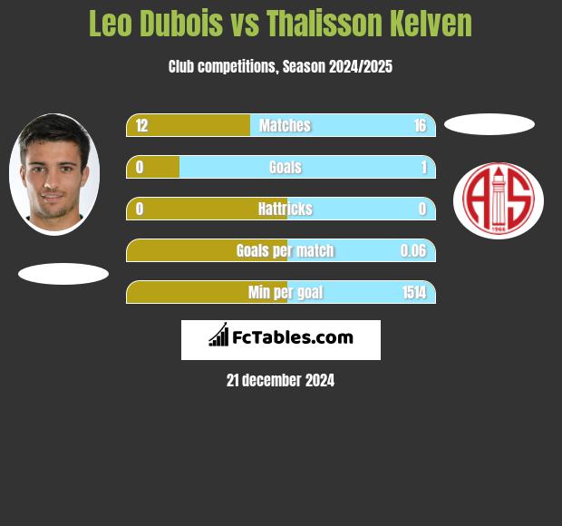 Leo Dubois vs Thalisson Kelven h2h player stats