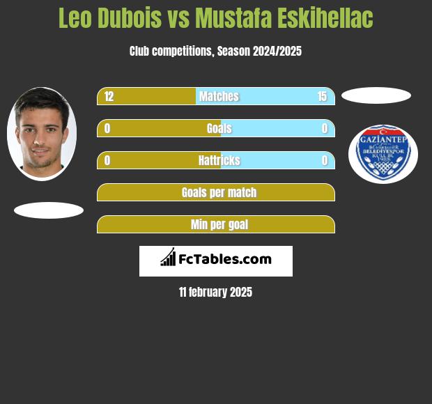 Leo Dubois vs Mustafa Eskihellac h2h player stats