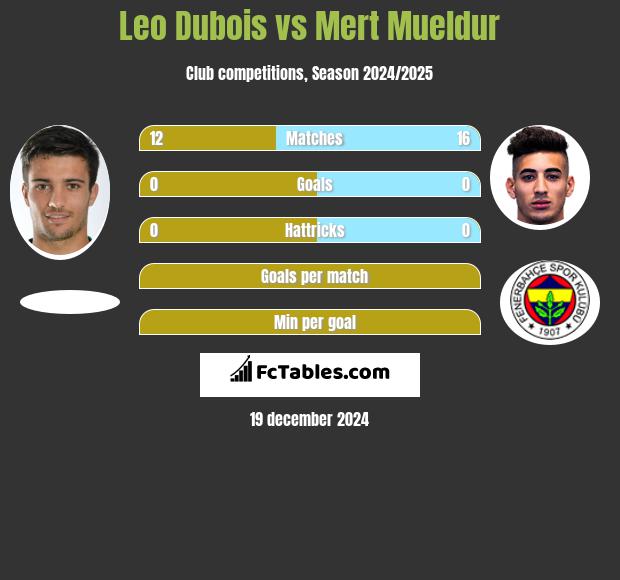 Leo Dubois vs Mert Mueldur h2h player stats