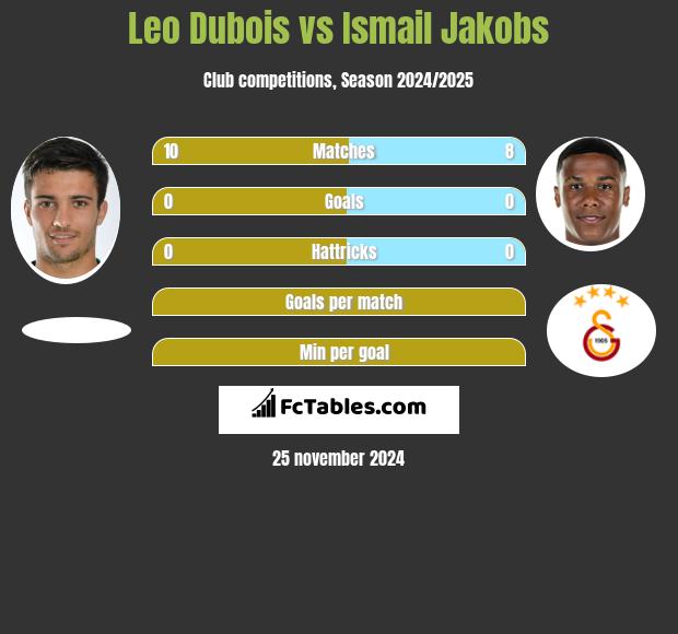 Leo Dubois vs Ismail Jakobs h2h player stats