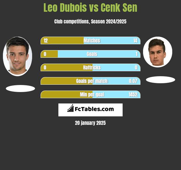 Leo Dubois vs Cenk Sen h2h player stats