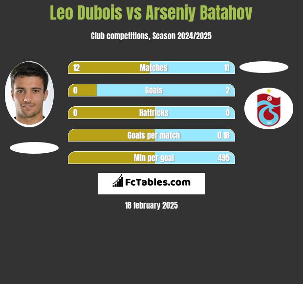 Leo Dubois vs Arseniy Batahov h2h player stats