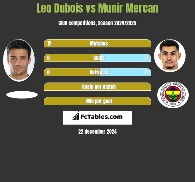 Leo Dubois vs Munir Mercan h2h player stats