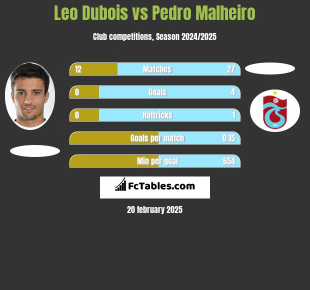 Leo Dubois vs Pedro Malheiro h2h player stats