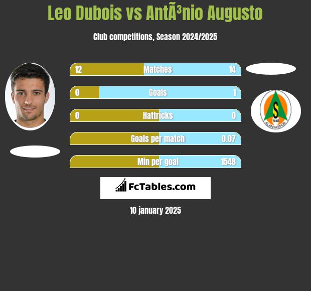 Leo Dubois vs AntÃ³nio Augusto h2h player stats