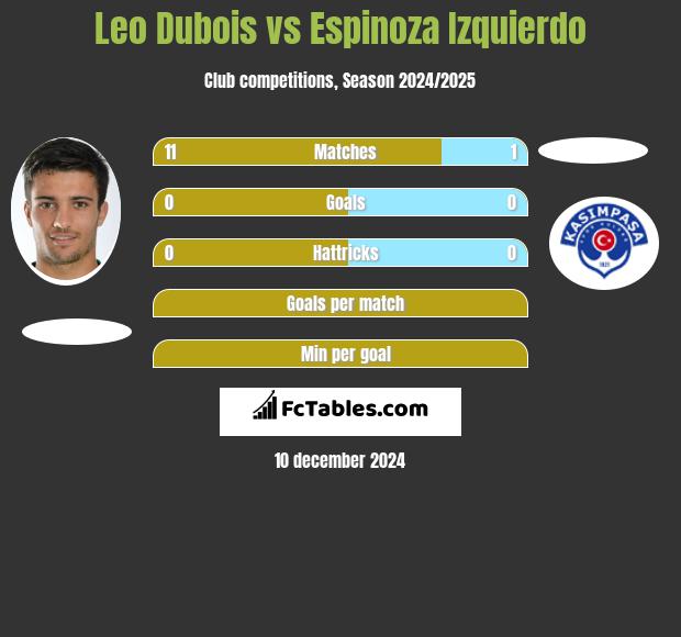 Leo Dubois vs Espinoza Izquierdo h2h player stats