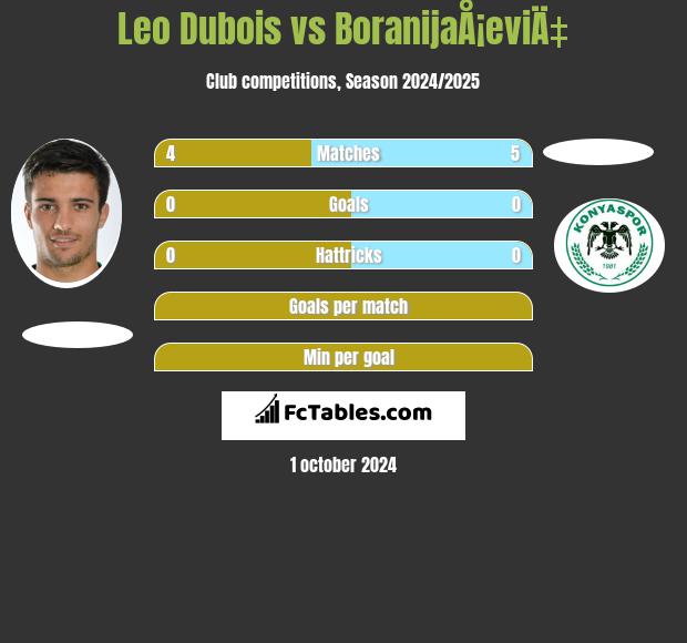 Leo Dubois vs BoranijaÅ¡eviÄ‡ h2h player stats