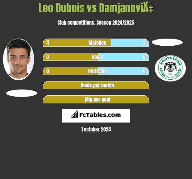 Leo Dubois vs DamjanoviÄ‡ h2h player stats