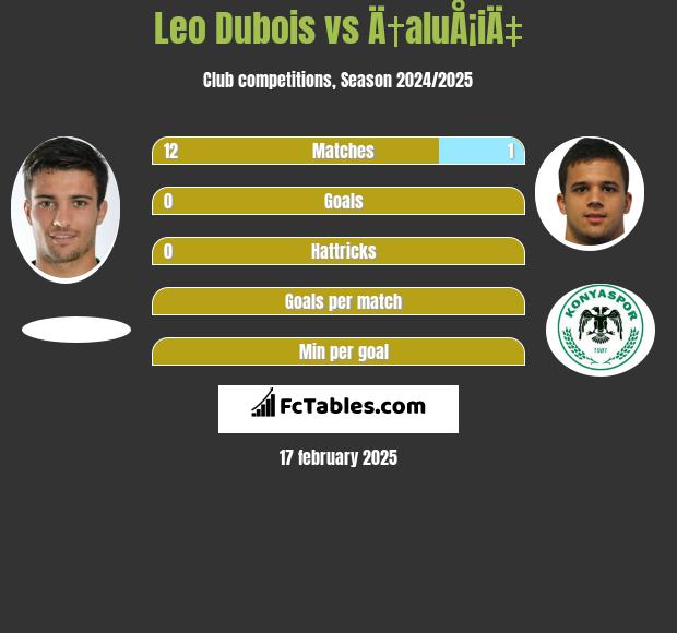 Leo Dubois vs Ä†aluÅ¡iÄ‡ h2h player stats