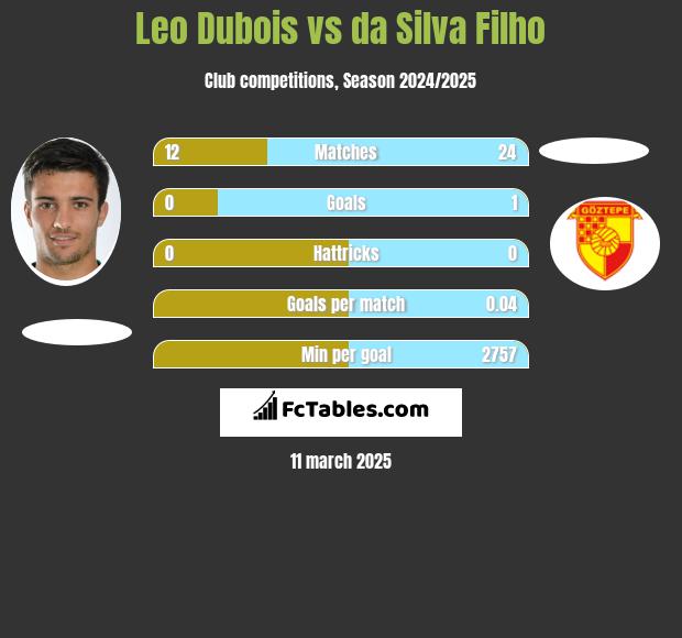 Leo Dubois vs da Silva Filho h2h player stats