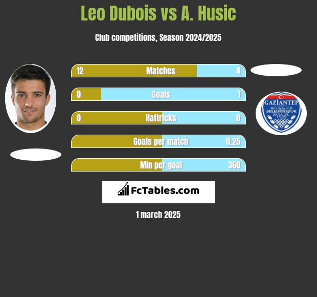 Leo Dubois vs A. Husic h2h player stats