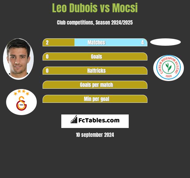 Leo Dubois vs Mocsi h2h player stats