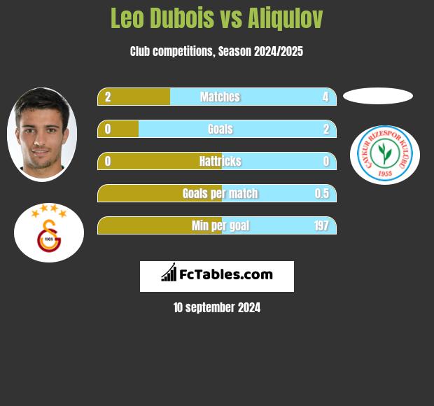 Leo Dubois vs Aliqulov h2h player stats