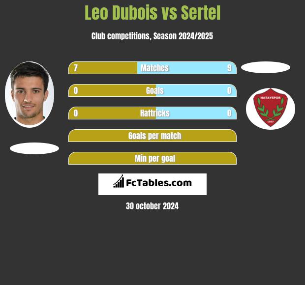 Leo Dubois vs Sertel h2h player stats