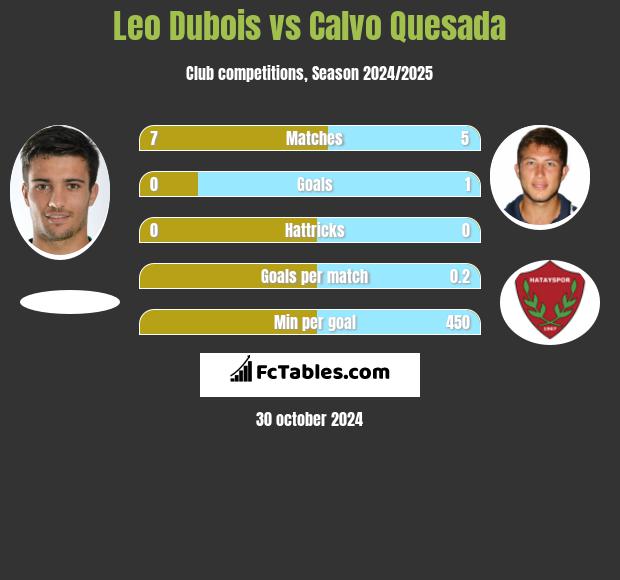 Leo Dubois vs Calvo Quesada h2h player stats