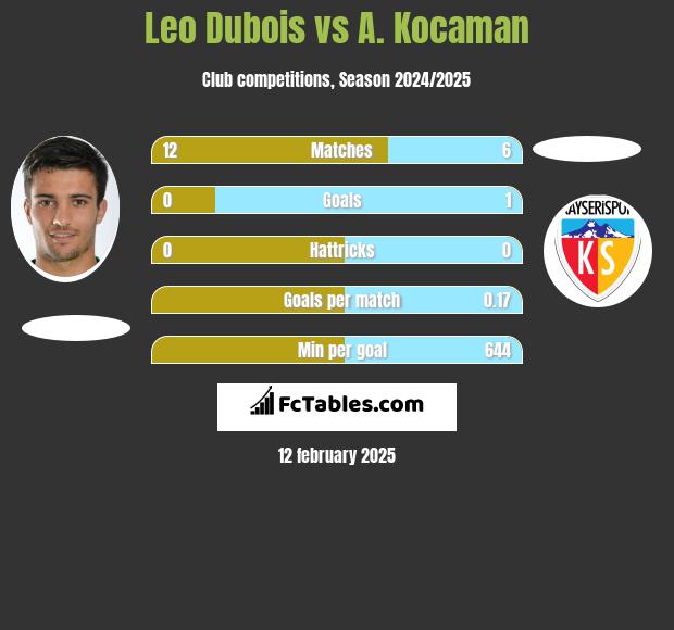 Leo Dubois vs A. Kocaman h2h player stats