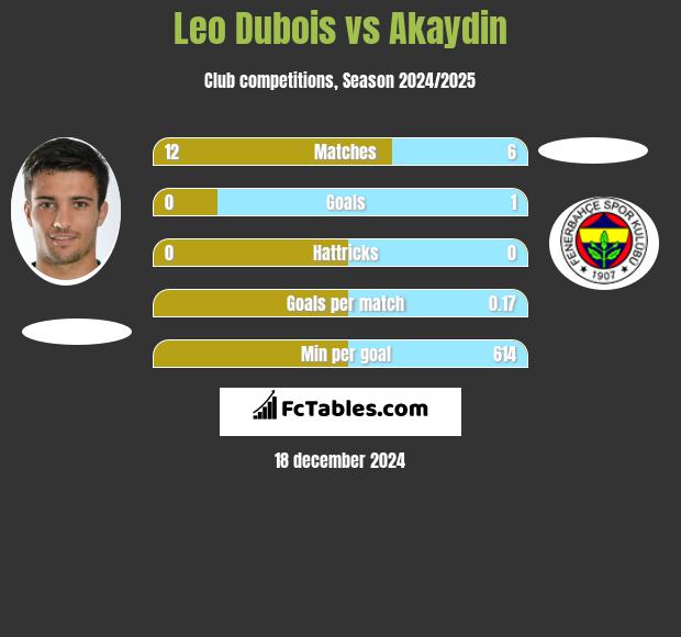 Leo Dubois vs Akaydin h2h player stats