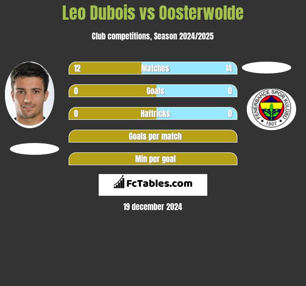 Leo Dubois vs Oosterwolde h2h player stats