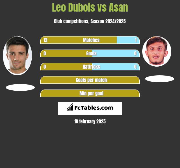 Leo Dubois vs Asan h2h player stats