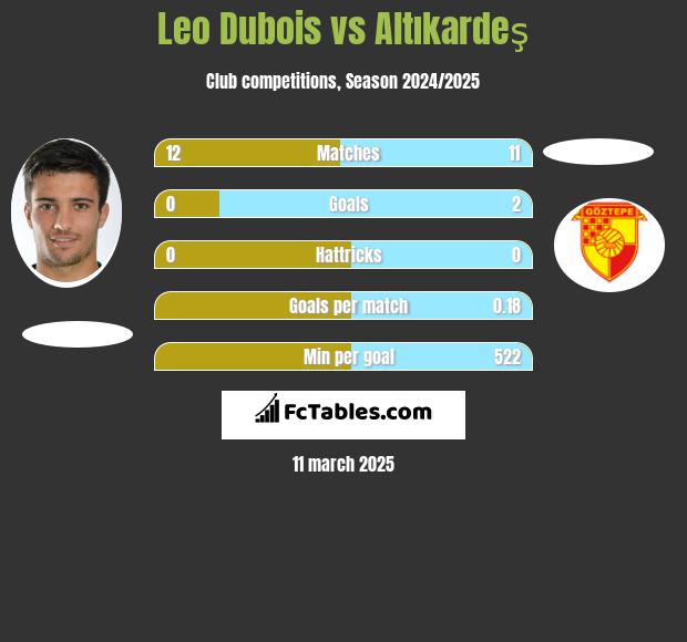 Leo Dubois vs Altıkardeş h2h player stats