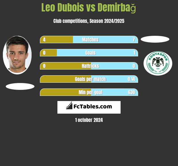 Leo Dubois vs Demirbağ h2h player stats