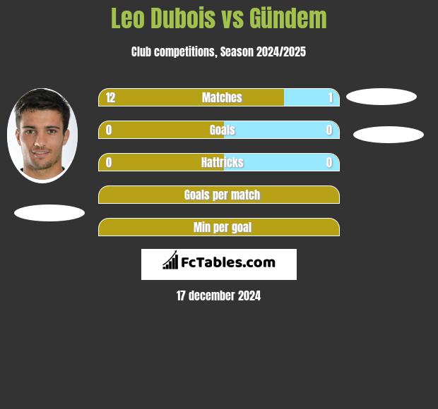 Leo Dubois vs Gündem h2h player stats