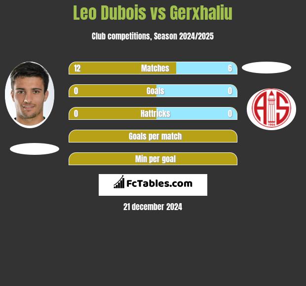 Leo Dubois vs Gerxhaliu h2h player stats