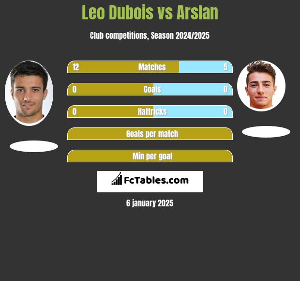 Leo Dubois vs Arslan h2h player stats