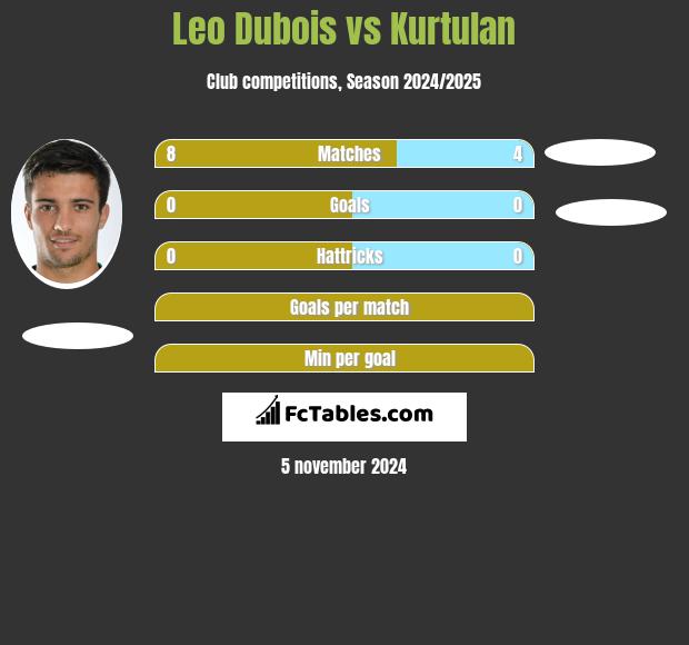 Leo Dubois vs Kurtulan h2h player stats