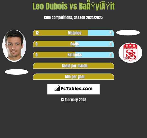 Leo Dubois vs BaÅŸyiÄŸit h2h player stats