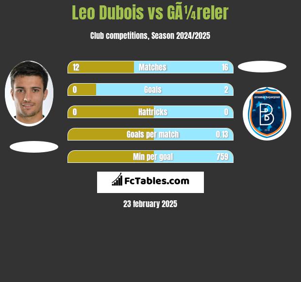 Leo Dubois vs GÃ¼reler h2h player stats