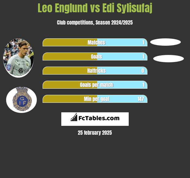 Leo Englund vs Edi Sylisufaj h2h player stats