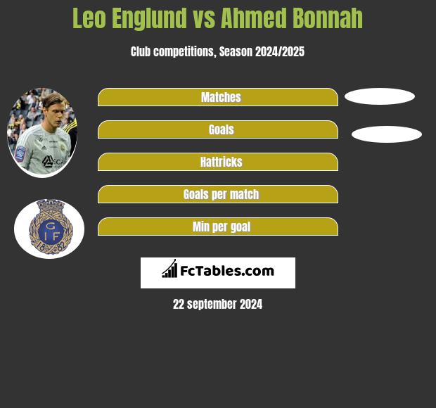 Leo Englund vs Ahmed Bonnah h2h player stats