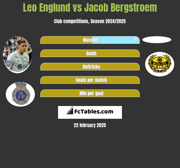 Leo Englund vs Jacob Bergstroem h2h player stats