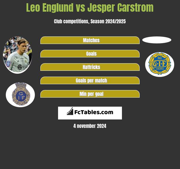 Leo Englund vs Jesper Carstrom h2h player stats