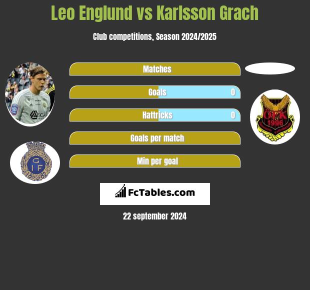 Leo Englund vs Karlsson Grach h2h player stats