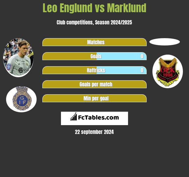 Leo Englund vs Marklund h2h player stats