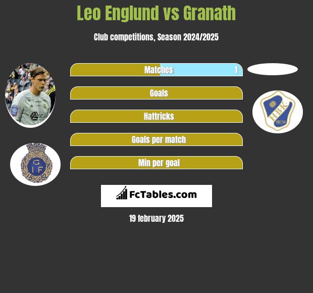 Leo Englund vs Granath h2h player stats