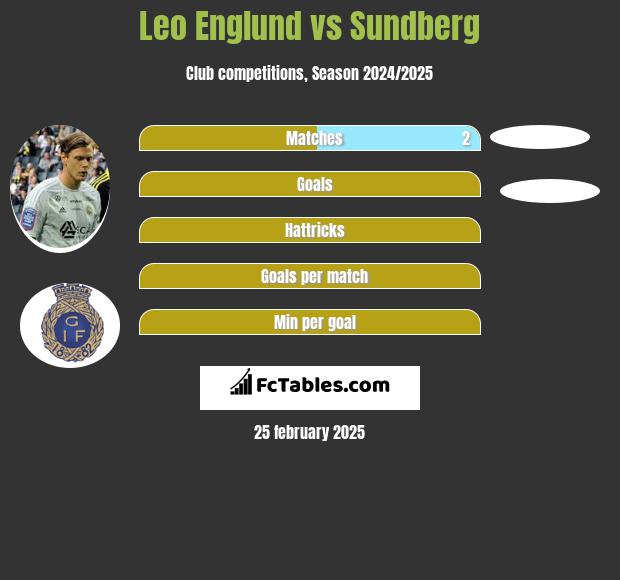 Leo Englund vs Sundberg h2h player stats