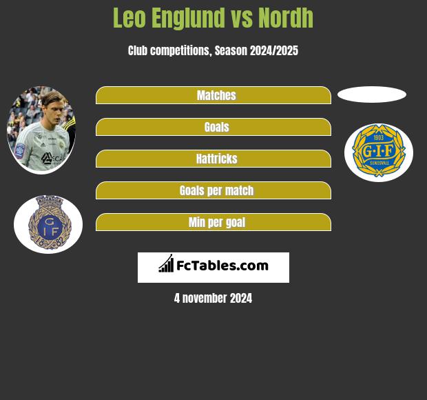 Leo Englund vs Nordh h2h player stats