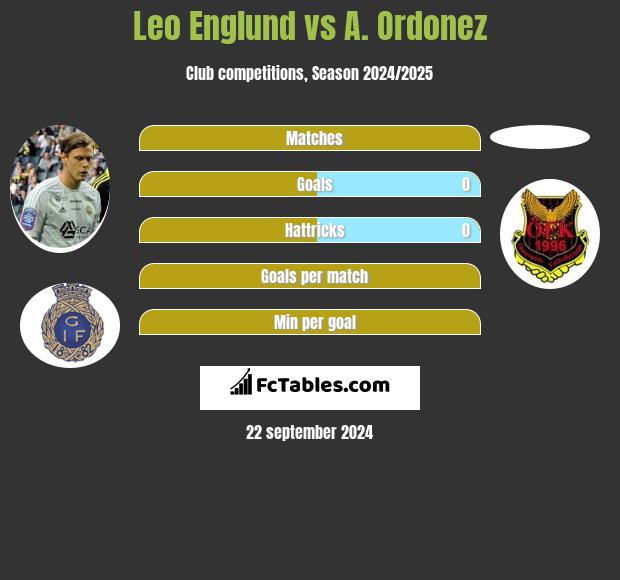 Leo Englund vs A. Ordonez h2h player stats