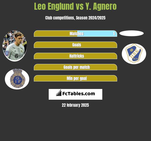 Leo Englund vs Y. Agnero h2h player stats