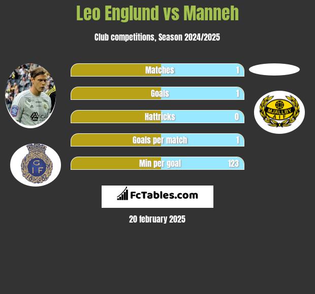 Leo Englund vs Manneh h2h player stats