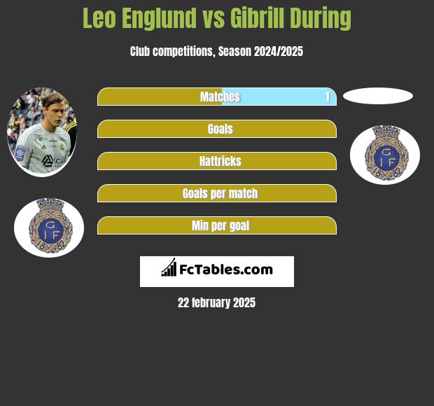 Leo Englund vs Gibrill During h2h player stats