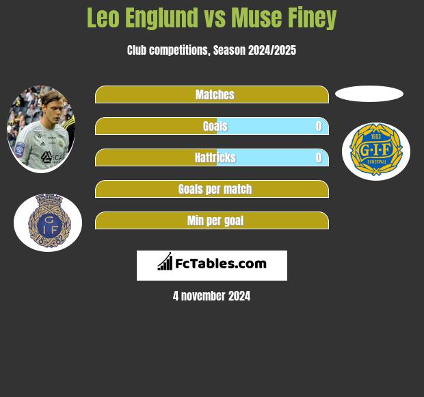 Leo Englund vs Muse Finey h2h player stats