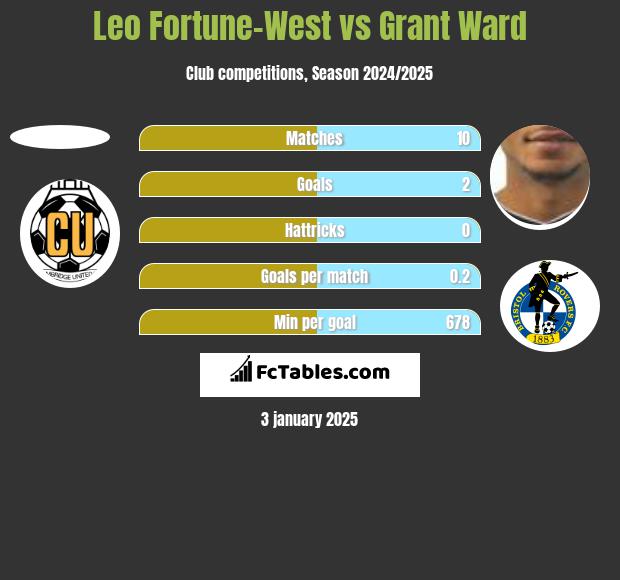 Leo Fortune-West vs Grant Ward h2h player stats