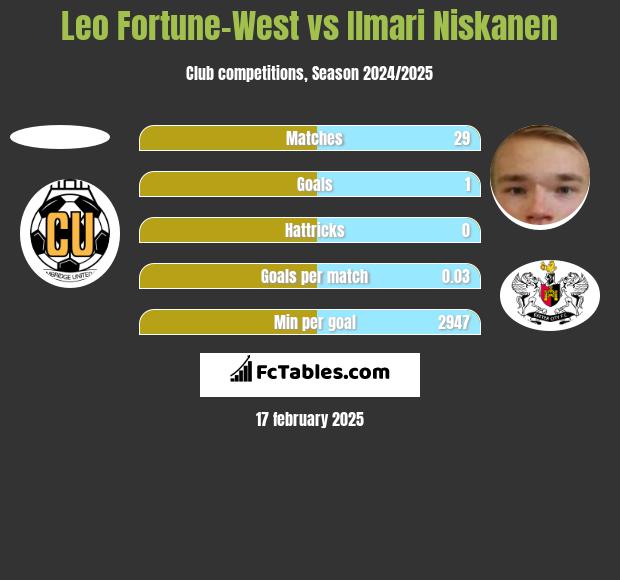 Leo Fortune-West vs Ilmari Niskanen h2h player stats