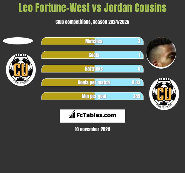 Leo Fortune-West vs Jordan Cousins h2h player stats