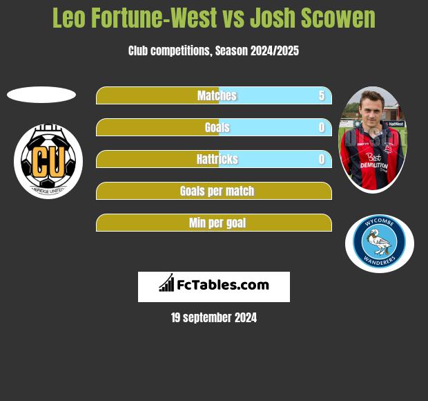 Leo Fortune-West vs Josh Scowen h2h player stats